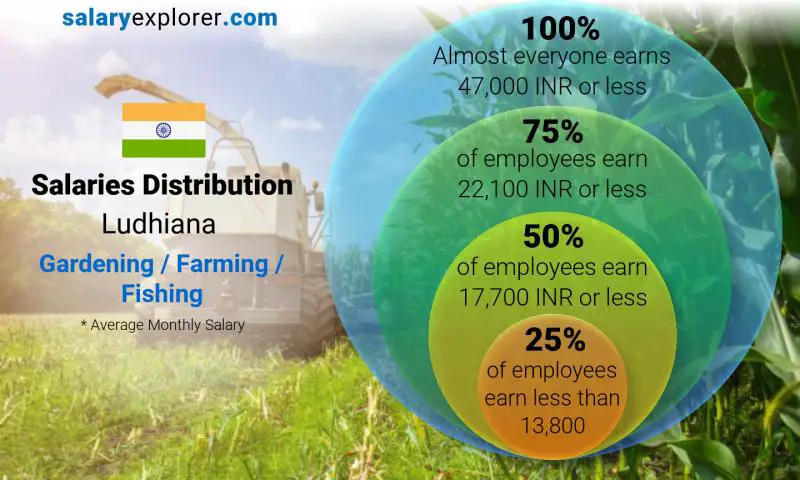 Median and salary distribution Ludhiana Gardening / Farming / Fishing monthly