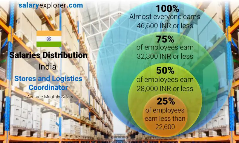 Median and salary distribution India Stores and Logistics Coordinator monthly