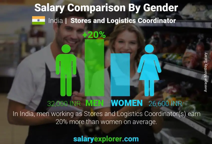 Salary comparison by gender India Stores and Logistics Coordinator monthly