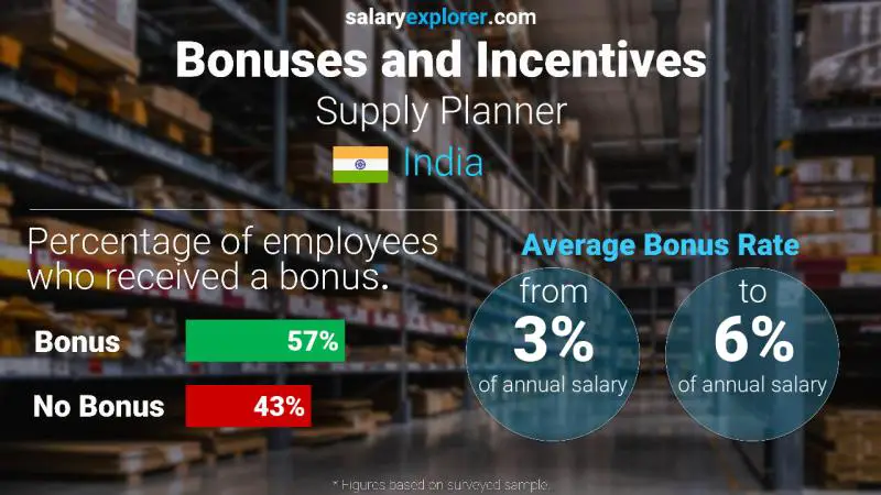 Annual Salary Bonus Rate India Supply Planner