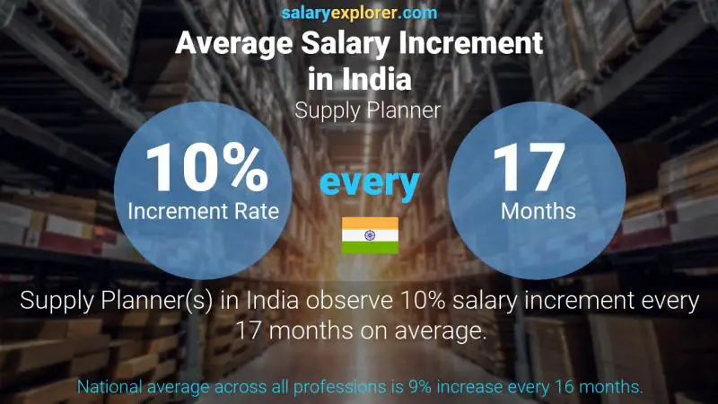 Annual Salary Increment Rate India Supply Planner