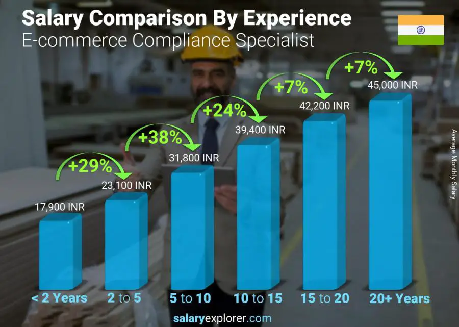 Salary comparison by years of experience monthly India E-commerce Compliance Specialist