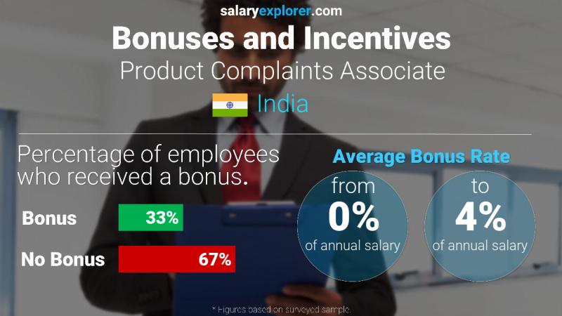 Annual Salary Bonus Rate India Product Complaints Associate