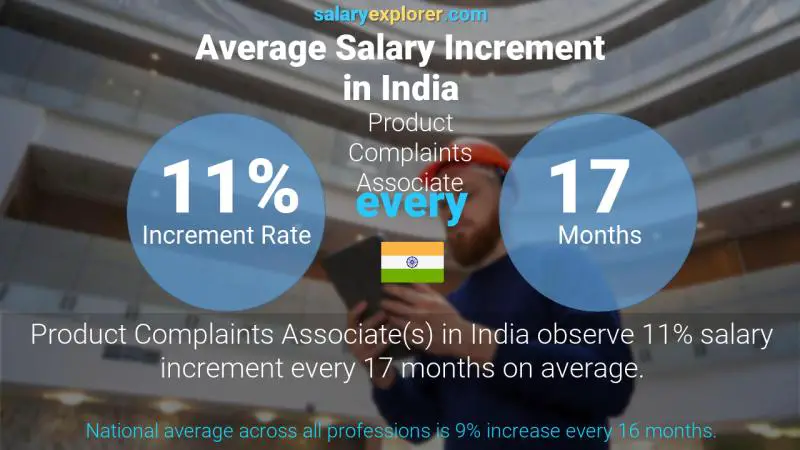 Annual Salary Increment Rate India Product Complaints Associate