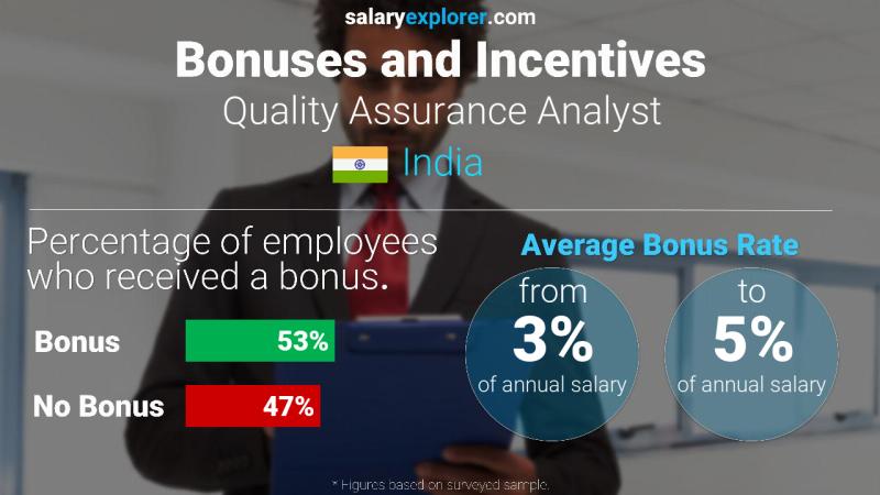 Annual Salary Bonus Rate India Quality Assurance Analyst