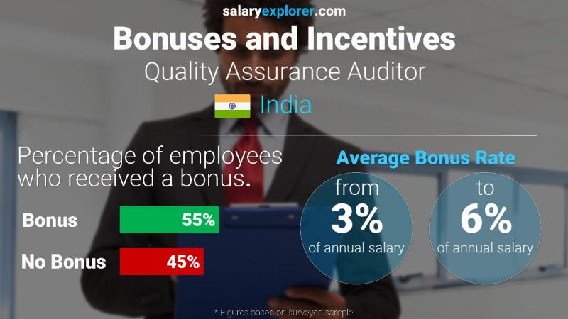 Annual Salary Bonus Rate India Quality Assurance Auditor