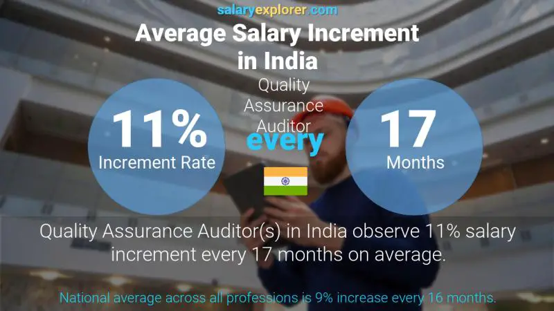 Annual Salary Increment Rate India Quality Assurance Auditor