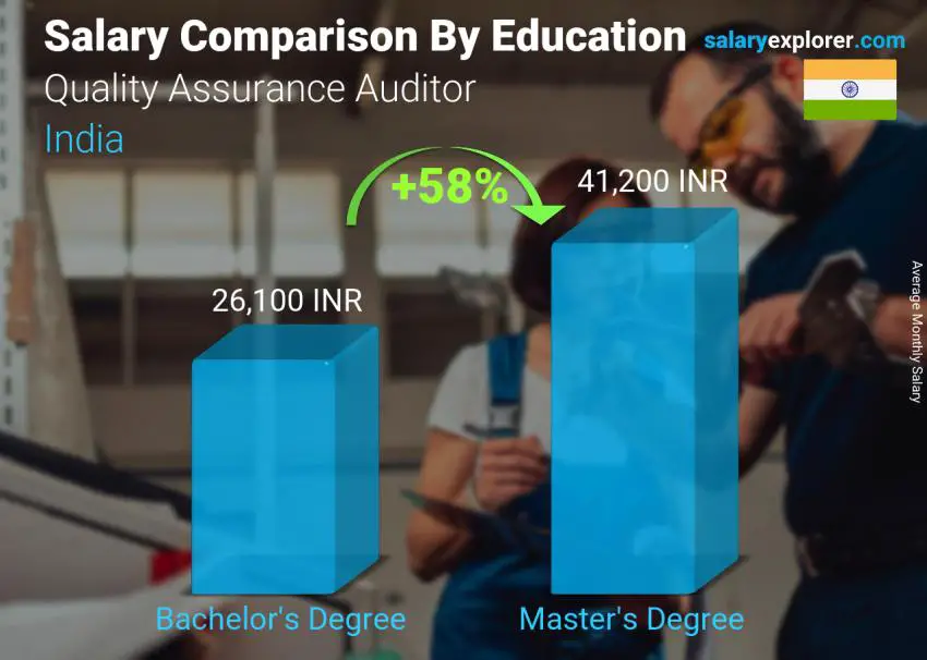 Salary comparison by education level monthly India Quality Assurance Auditor