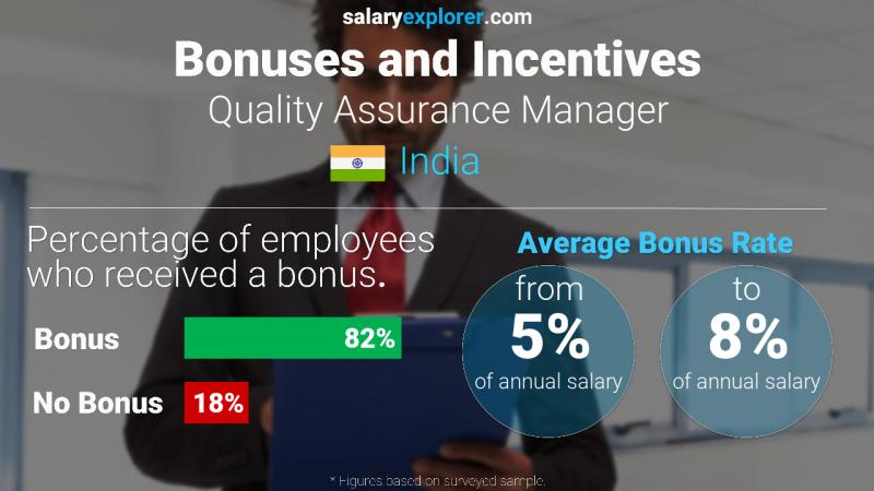 Annual Salary Bonus Rate India Quality Assurance Manager