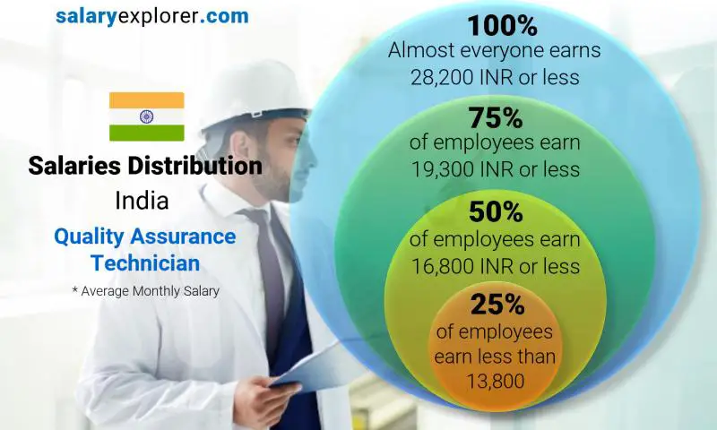 Median and salary distribution India Quality Assurance Technician monthly