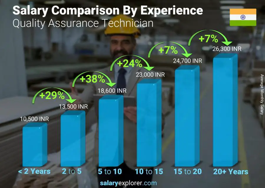 Salary comparison by years of experience monthly India Quality Assurance Technician