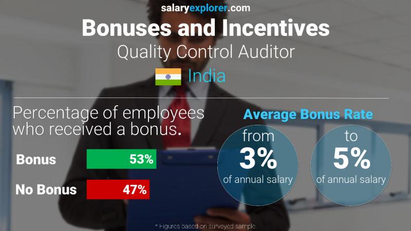 Annual Salary Bonus Rate India Quality Control Auditor