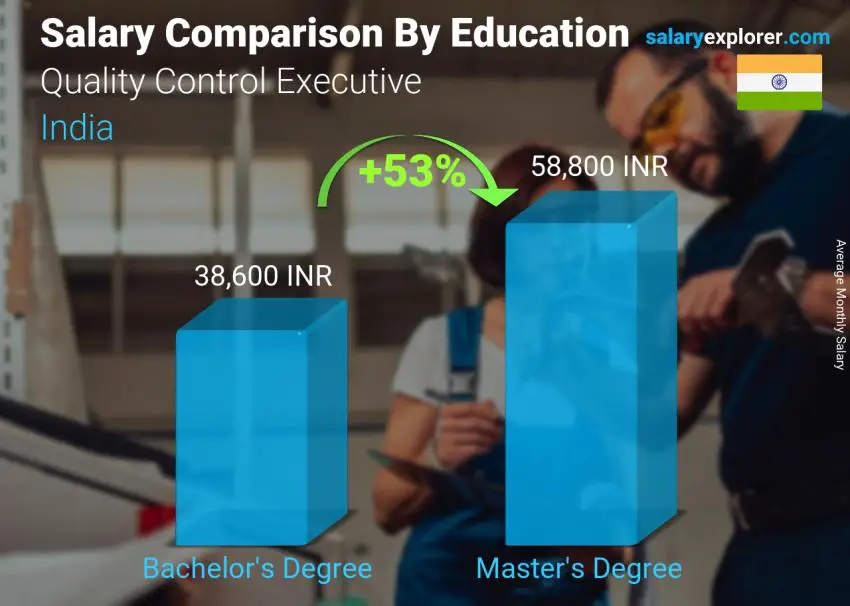 Salary comparison by education level monthly India Quality Control Executive