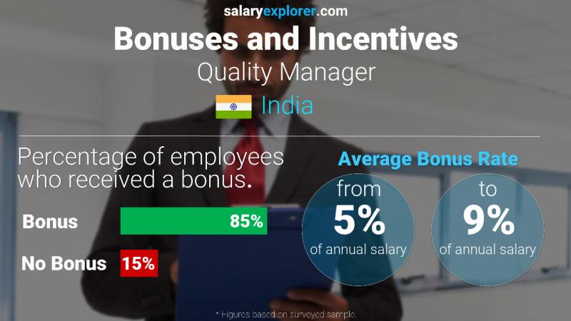 Annual Salary Bonus Rate India Quality Manager