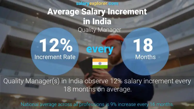 Annual Salary Increment Rate India Quality Manager