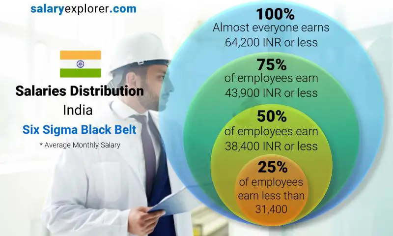 Median and salary distribution India Six Sigma Black Belt monthly