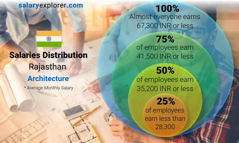 Median and salary distribution Rajasthan Architecture monthly