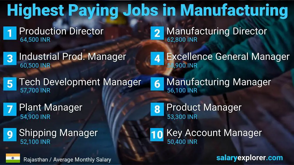 Most Paid Jobs in Manufacturing - Rajasthan