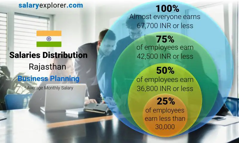 Median and salary distribution Rajasthan Business Planning monthly