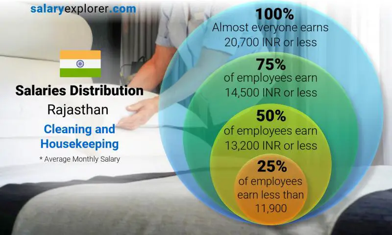 Median and salary distribution Rajasthan Cleaning and Housekeeping monthly