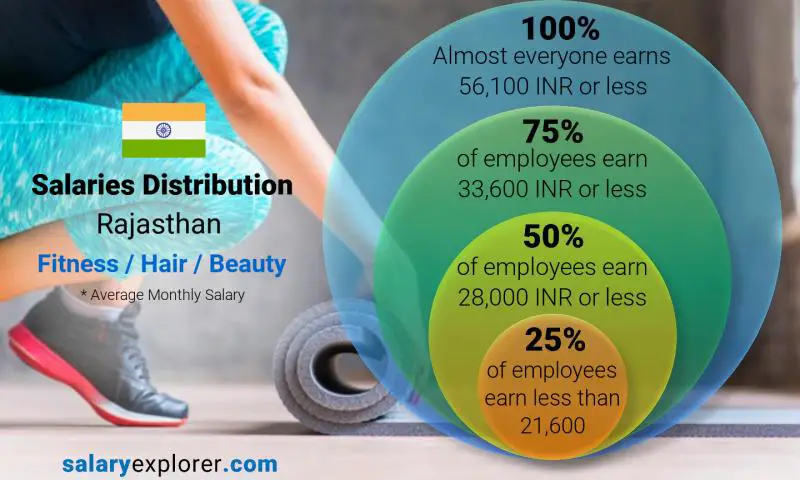 Median and salary distribution Rajasthan Fitness / Hair / Beauty monthly