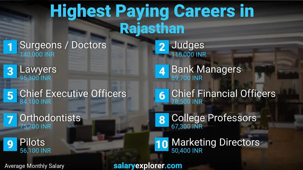 Highest Paying Jobs Rajasthan