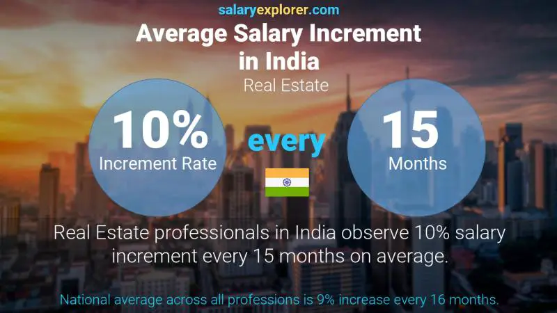 Annual Salary Increment Rate India Real Estate