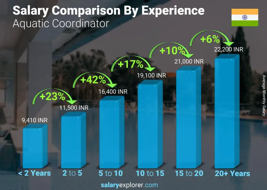 Salary comparison by years of experience monthly India Aquatic Coordinator