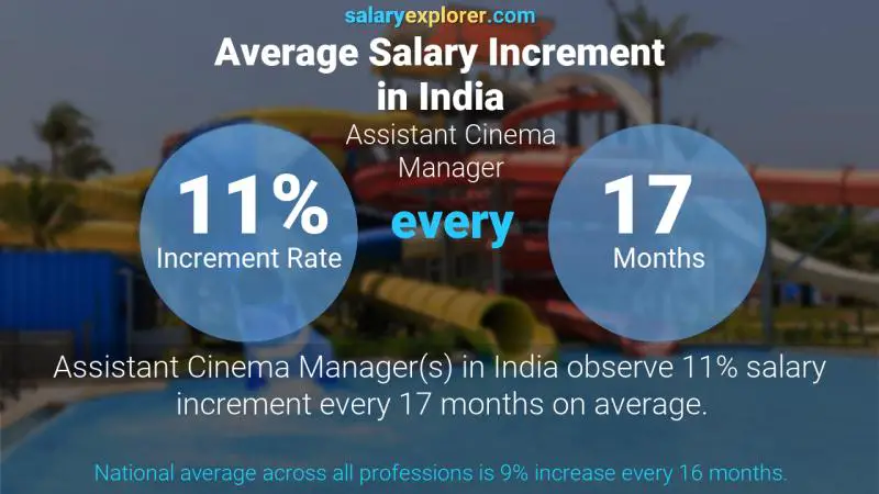 Annual Salary Increment Rate India Assistant Cinema Manager