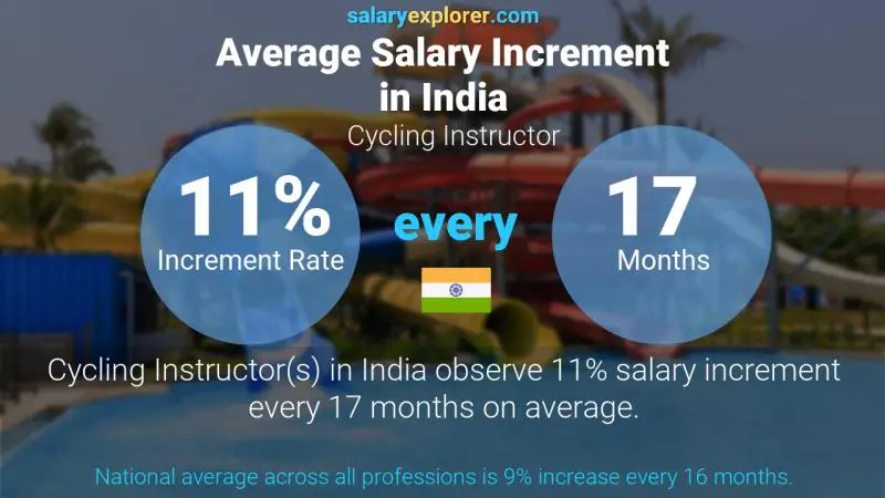 Annual Salary Increment Rate India Cycling Instructor