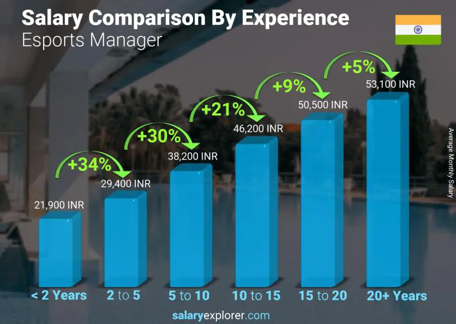 Salary comparison by years of experience monthly India Esports Manager