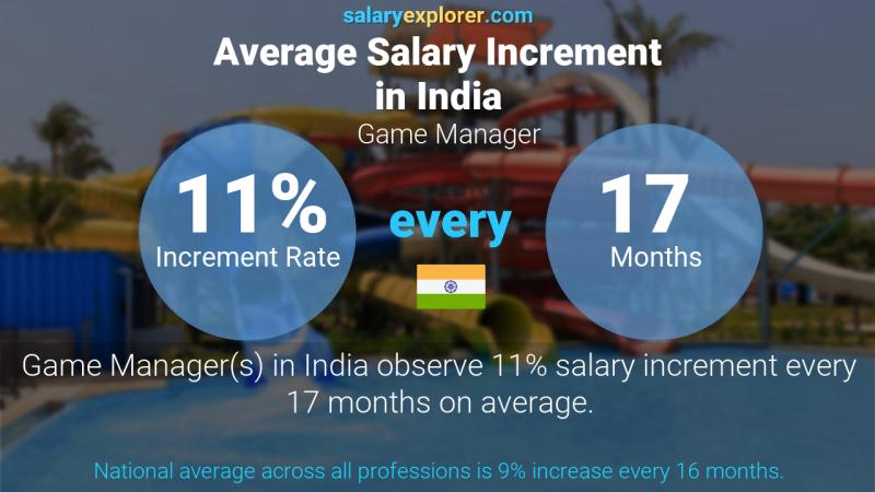 Annual Salary Increment Rate India Game Manager