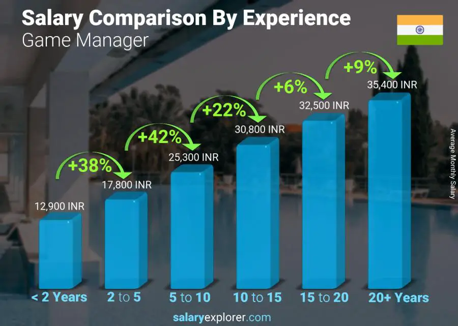 Salary comparison by years of experience monthly India Game Manager