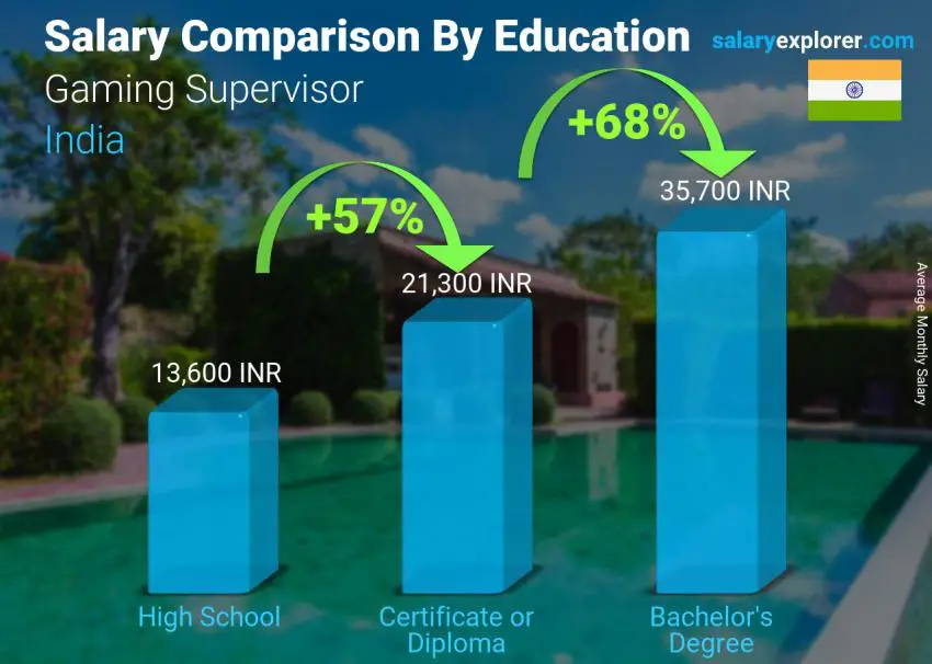 Salary comparison by education level monthly India Gaming Supervisor