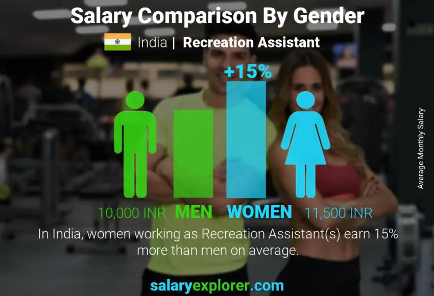 Salary comparison by gender India Recreation Assistant monthly