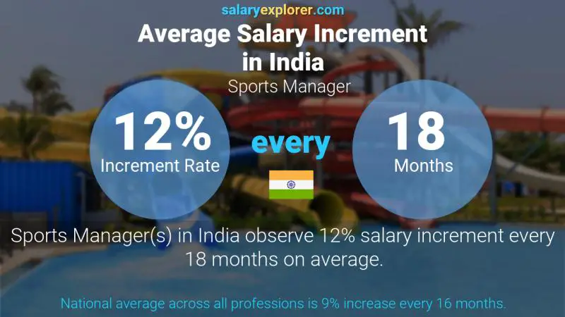 Annual Salary Increment Rate India Sports Manager