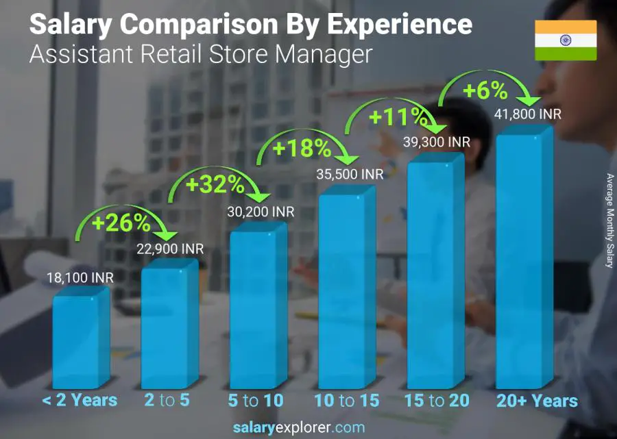 Salary comparison by years of experience monthly India Assistant Retail Store Manager