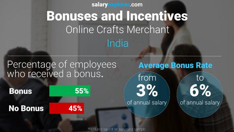 Annual Salary Bonus Rate India Online Crafts Merchant