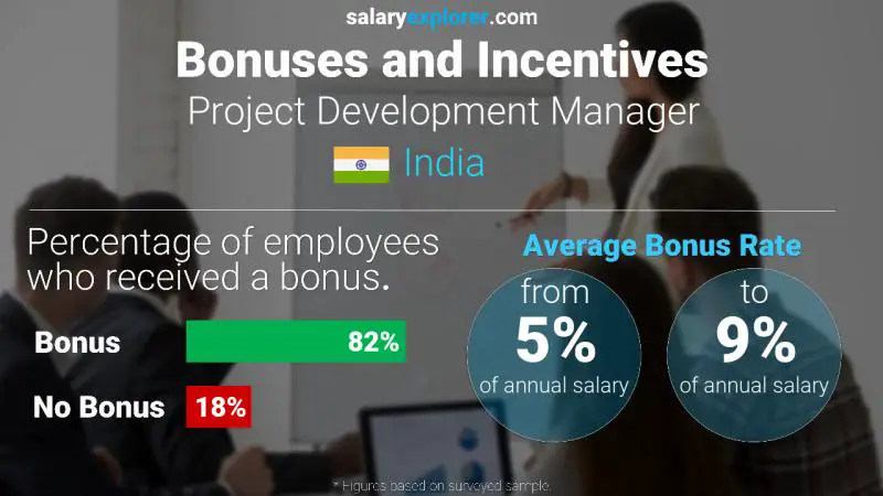 Annual Salary Bonus Rate India Project Development Manager