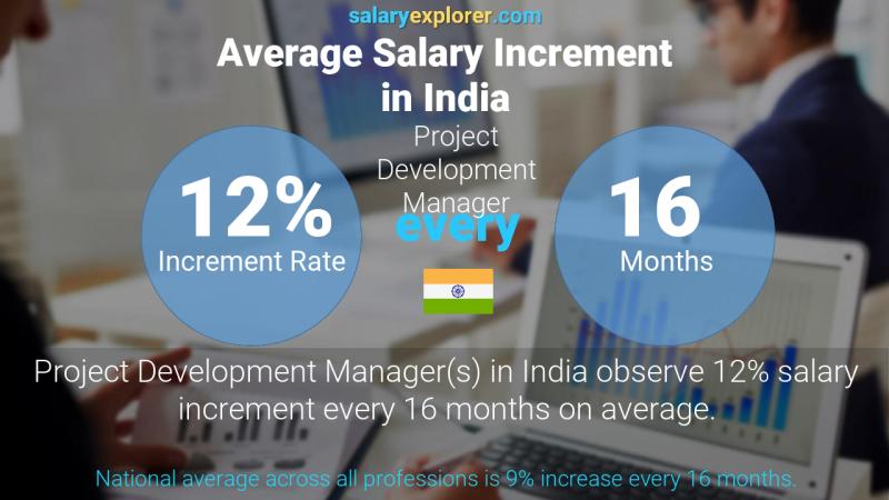 Annual Salary Increment Rate India Project Development Manager