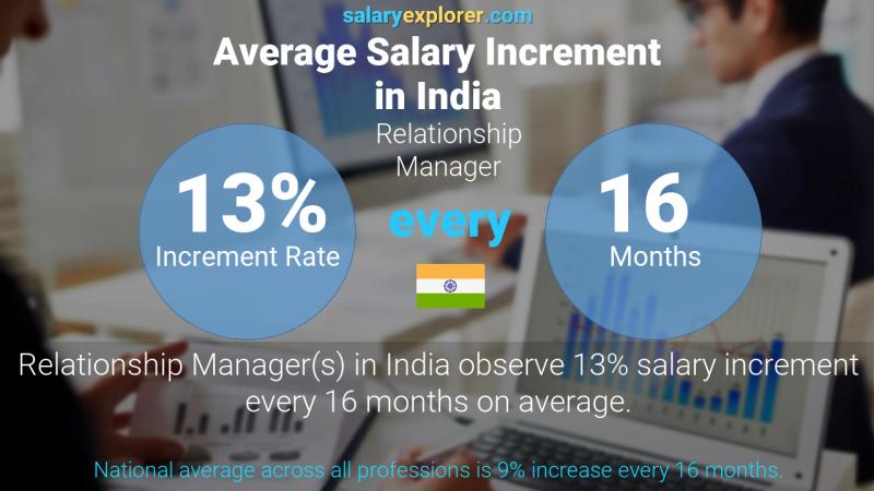 Annual Salary Increment Rate India Relationship Manager