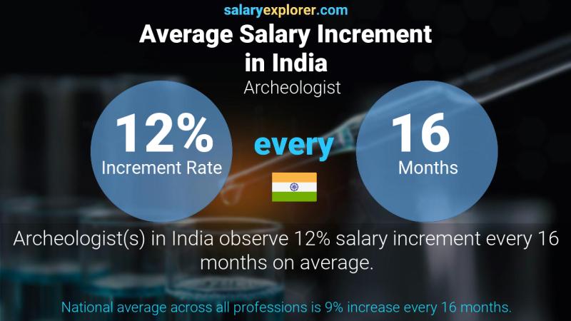 Annual Salary Increment Rate India Archeologist