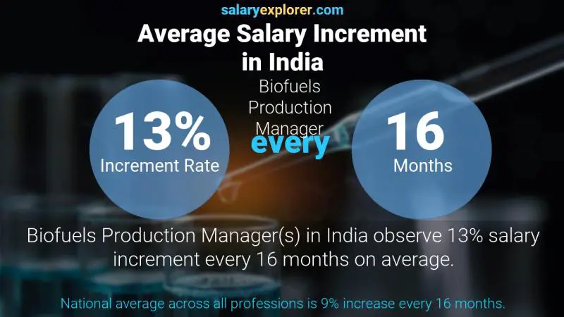 Annual Salary Increment Rate India Biofuels Production Manager