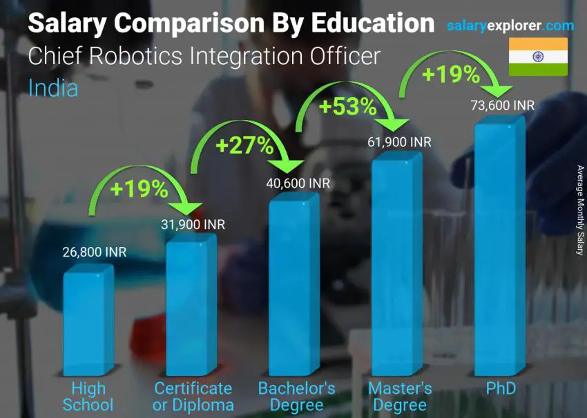 Salary comparison by education level monthly India Chief Robotics Integration Officer