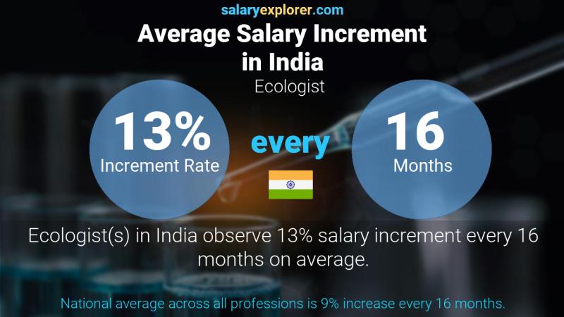 Annual Salary Increment Rate India Ecologist