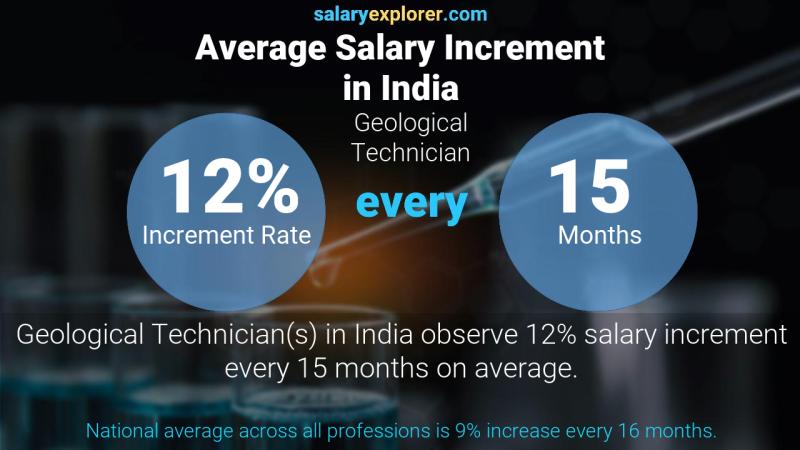 Annual Salary Increment Rate India Geological Technician