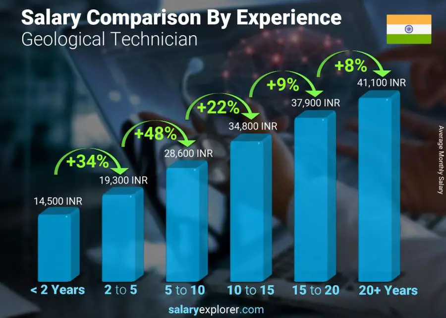 Salary comparison by years of experience monthly India Geological Technician