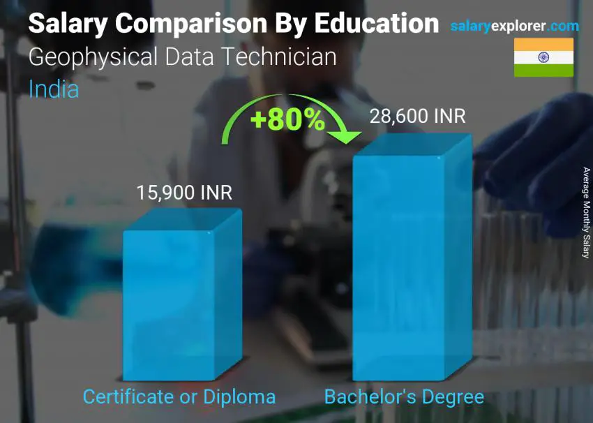 Salary comparison by education level monthly India Geophysical Data Technician