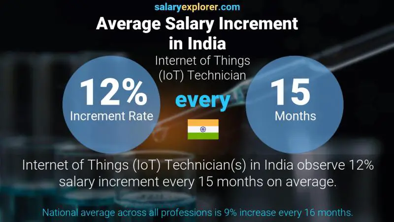 Annual Salary Increment Rate India Internet of Things (IoT) Technician