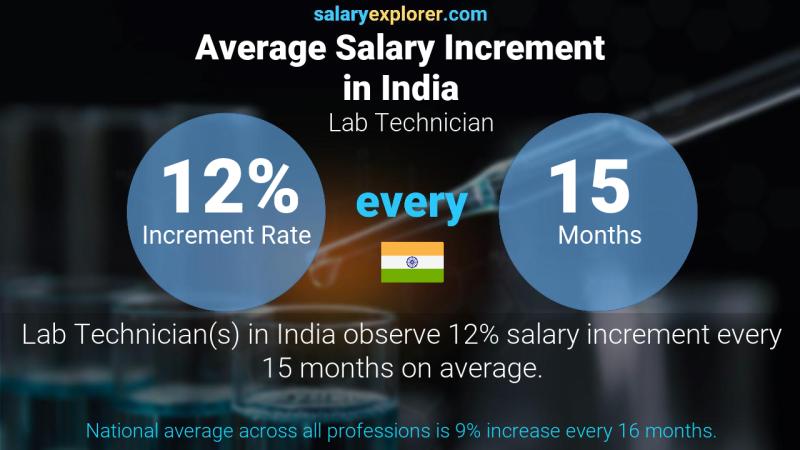 Annual Salary Increment Rate India Lab Technician